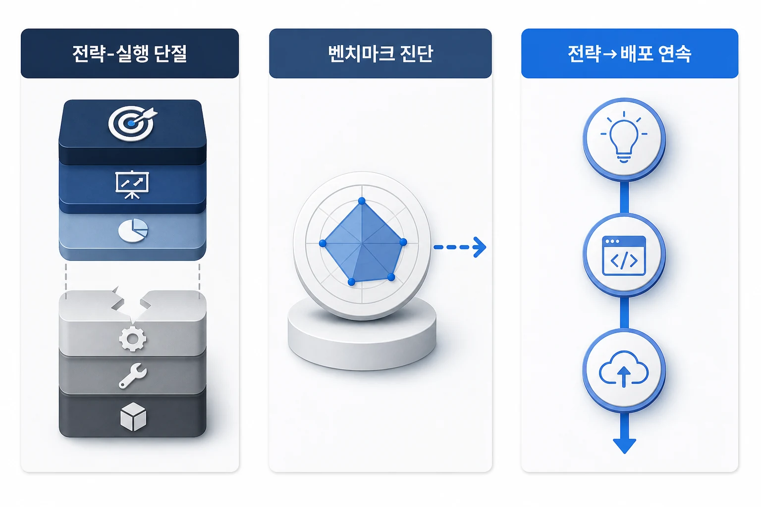 AX 로드맵 업체 유형별 구조적 차이 한눈에 보기 AX 컨설팅 업체 유형별 접근 방식 비교: 대형 SI사의 전략-실행 단절 구조, 기관형 벤치마크 진단, AI 전문사의 전략부터 배포까지 연속 실행 구조를 나란히 도식화한 다이어그램