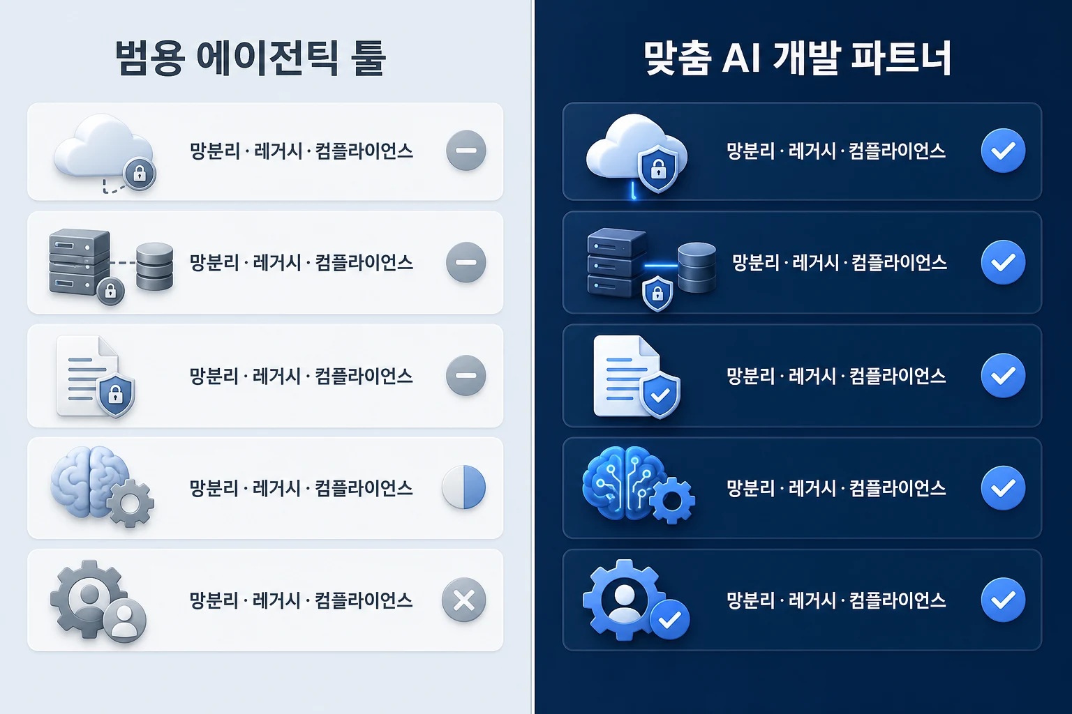 법인 AI 개발 방식 비교: 범용 툴 vs 맞춤 파트너 — 5개 평가 축 대응 수준 범용 에이전틱 툴과 맞춤 AI 개발 파트너의 망분리·레거시 연동·컴플라이언스 대응 수준 비교 다이어그램