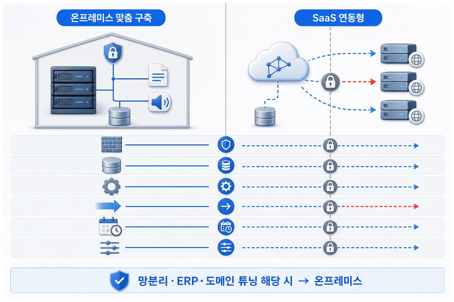 온프레미스 맞춤 구축과 SaaS 연동형 AI 회의록 솔루션의 망분리 지원, ERP 연동, 데이터 외부 전송 여부 등 6개 기준 비교 다이어그램