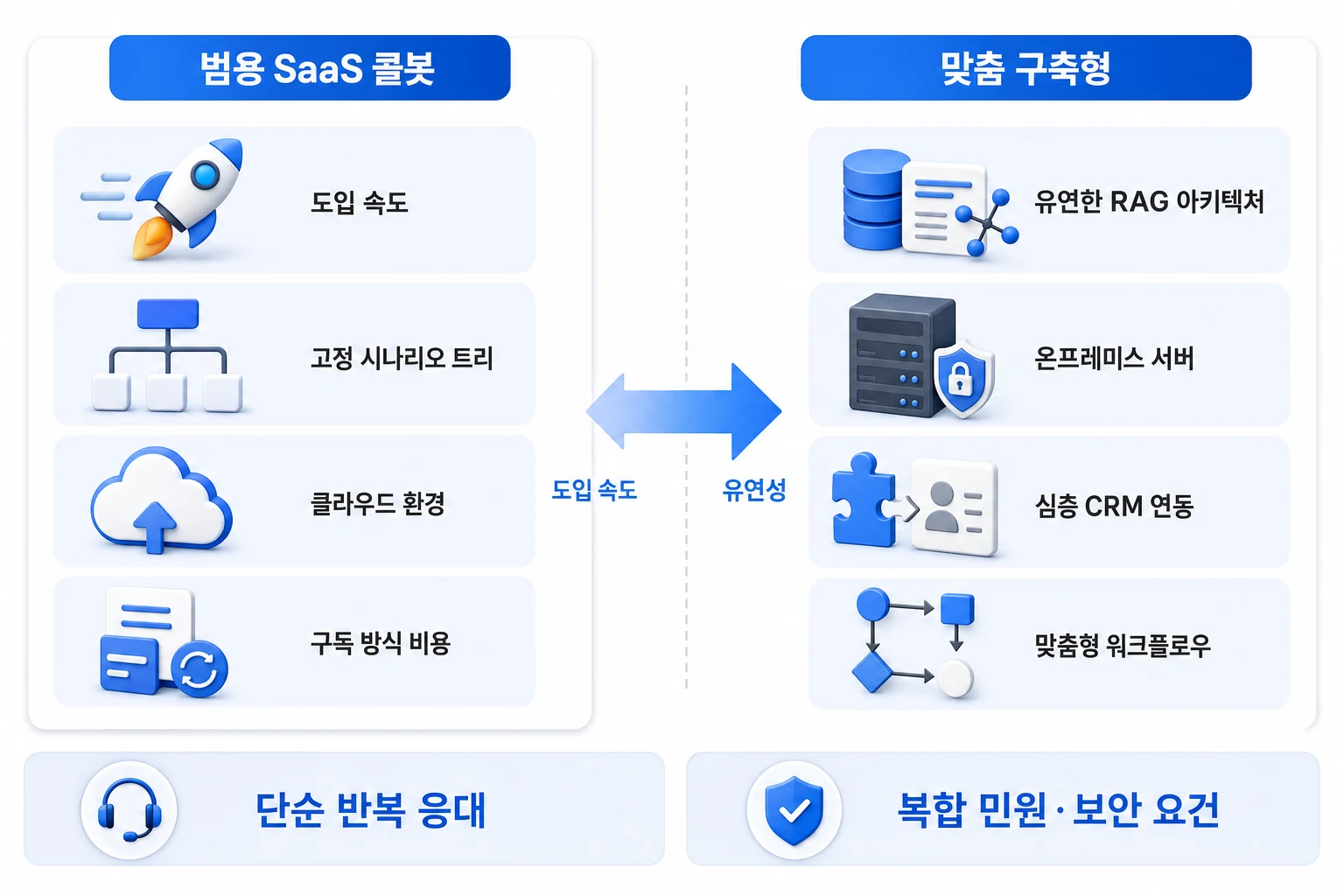 AI 콜봇 솔루션 유형 비교: 범용 SaaS vs 맞춤 구축 범용 SaaS 콜봇과 맞춤 구축형 AI 콜봇의 도입 속도·유연성·보안·연동 깊이 비교 다이어그램