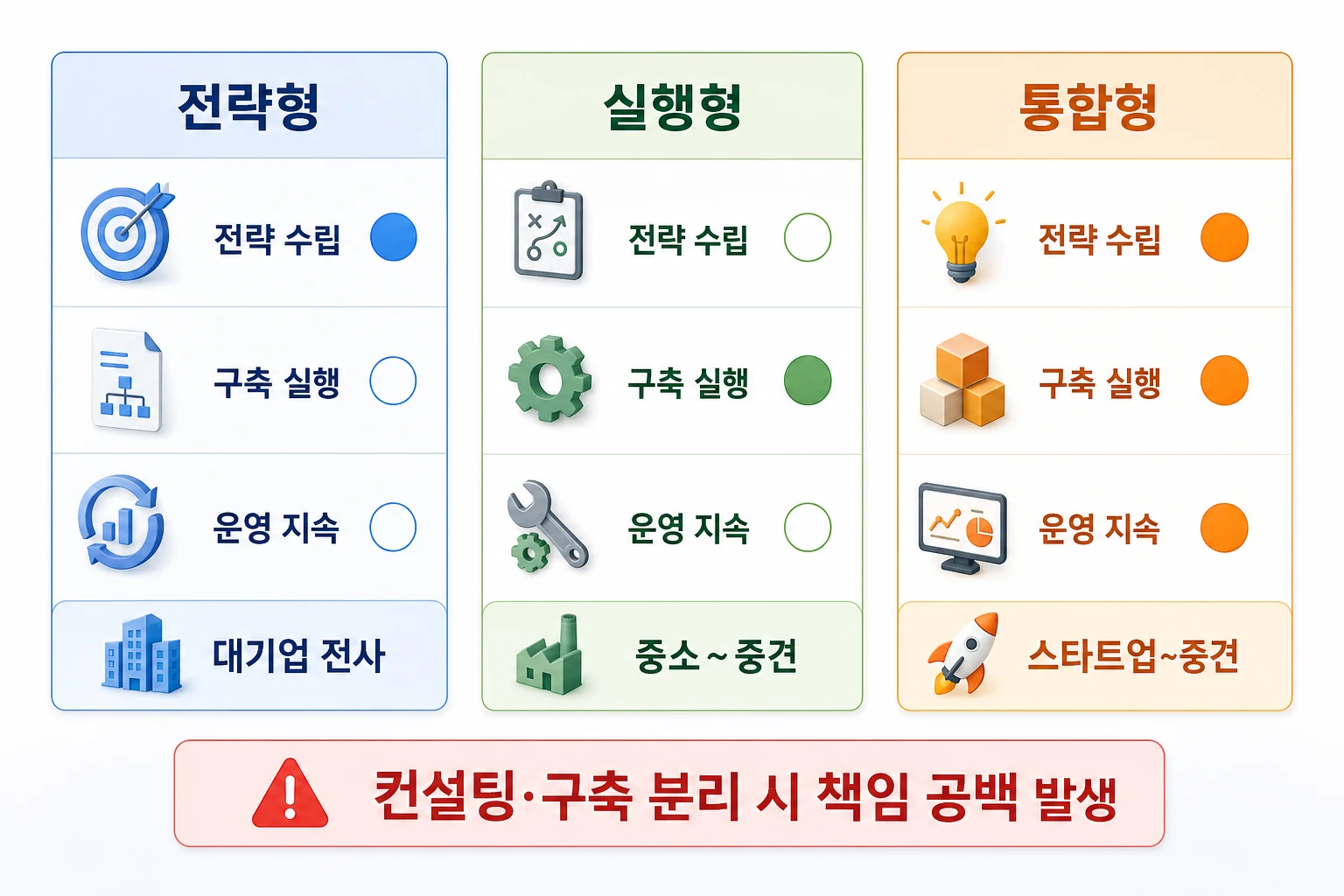 AX 컨설팅 업체 유형 3가지 비교 다이어그램: 전략형, 실행형, 통합형의 전략 수립·구축 실행·운영 지속 역량 차이와 적합 규모를 한눈에 정리한 이미지