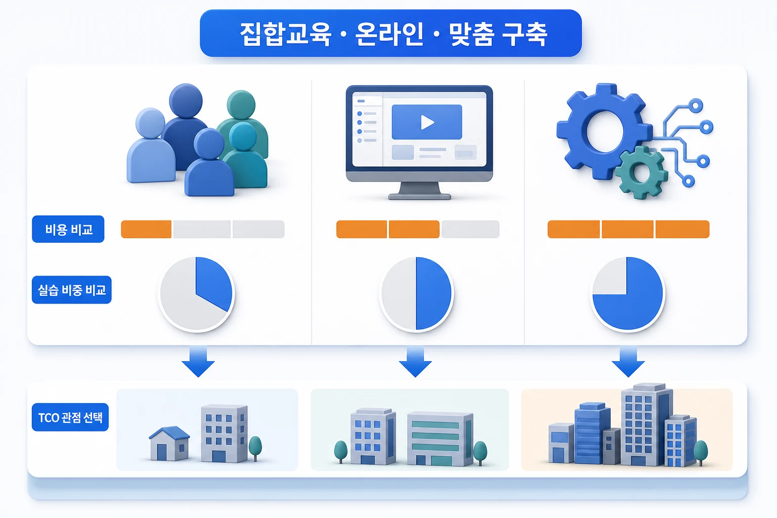 기업 AI 교육 3가지 방식(집합교육·온라인 플랫폼·맞춤형 시스템 구축)의 비용 구조, 실습 비중, 적합 조직 규모를 나란히 비교한 다이어그램