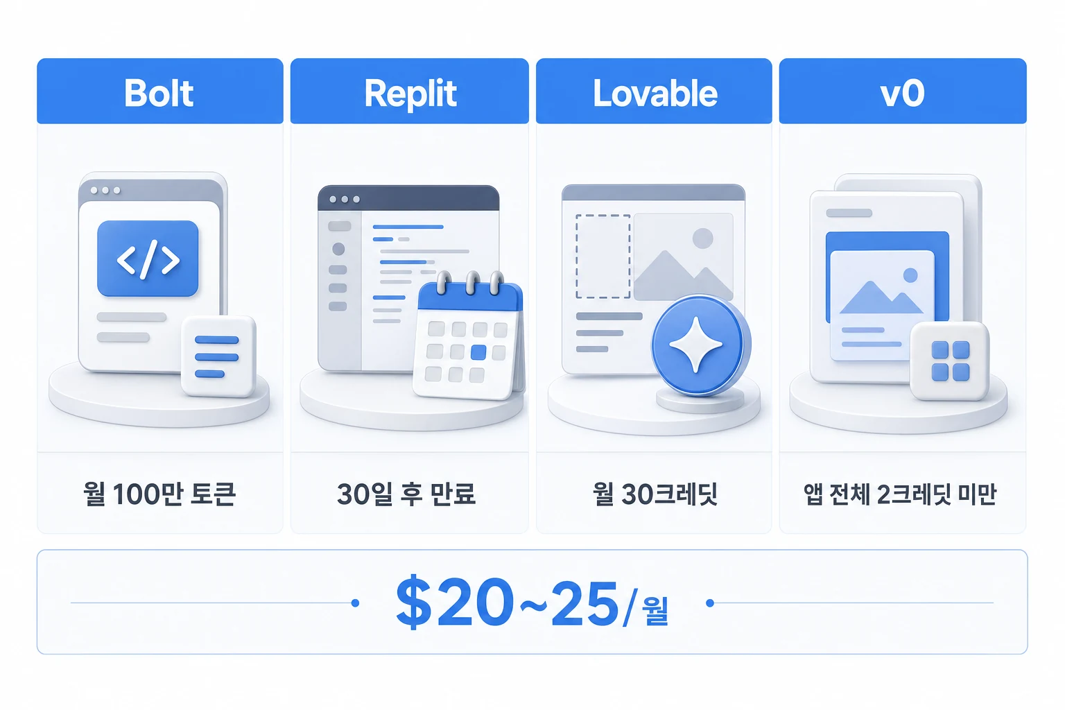 AI 바이브 코딩 플랫폼 요금제 비교: 무료 플랜 실제 한계 Bolt·Replit·Lovable·v0 무료 플랜 한도와 만료 조건을 비교한 다이어그램