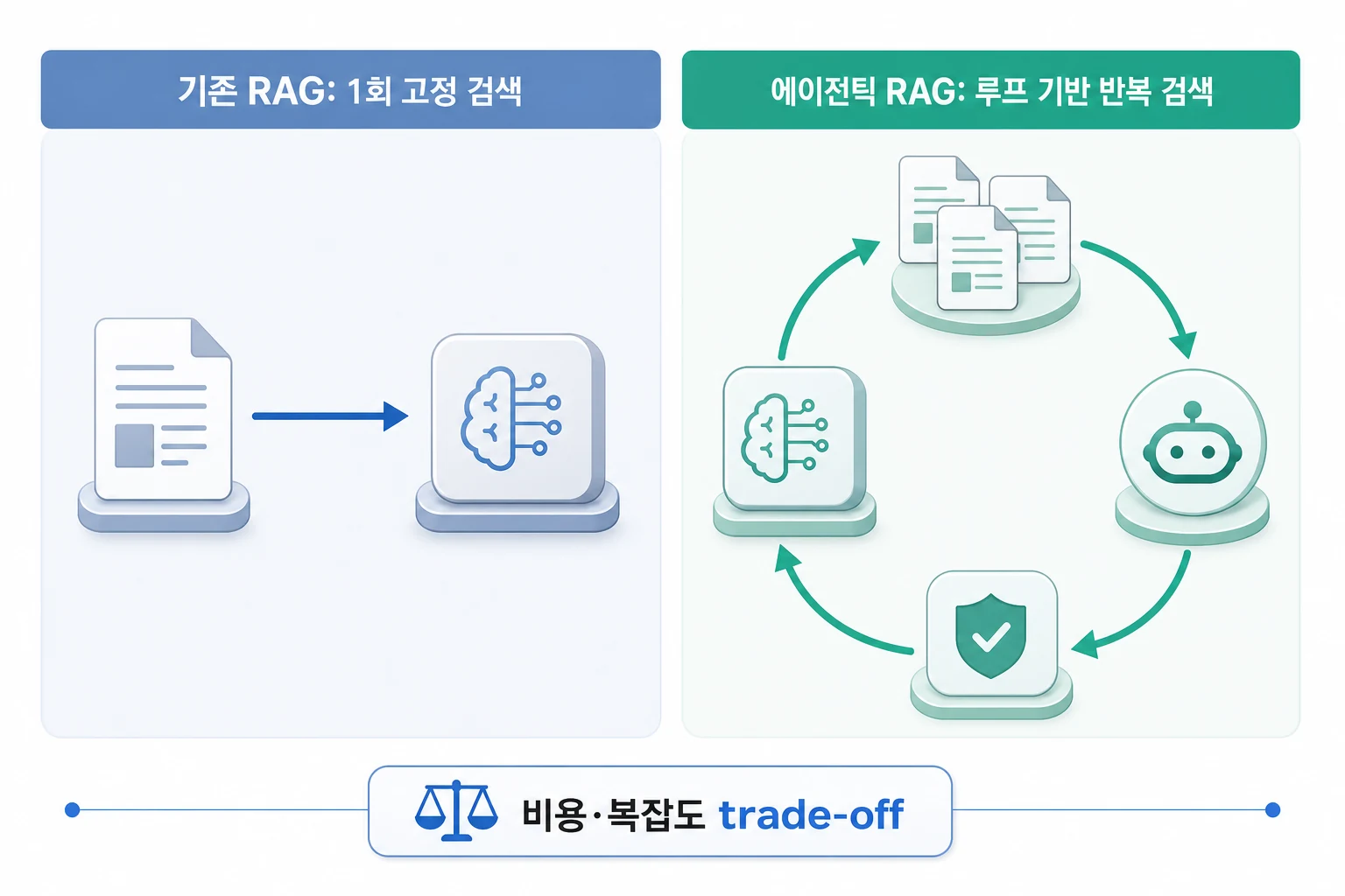 기존 RAG vs 에이전틱 RAG 구조·성능·비용 비교 기존 RAG와 에이전틱 RAG의 검색 구조 비교 다이어그램: 단일 고정 검색 방식과 루프 기반 반복 다중 검색 방식의 차이를 시각화