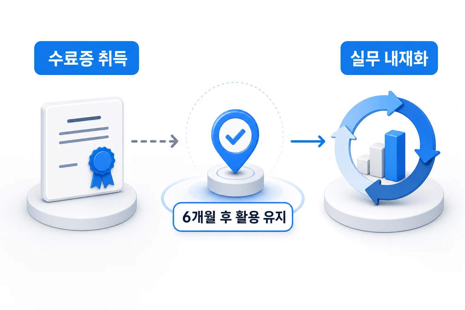 강의 수료와 AI 역량 내재화를 비교한 다이어그램: 수료증 취득과 교육 후 실무 활용 유지 여부를 핵심 판단 기준으로 대비
