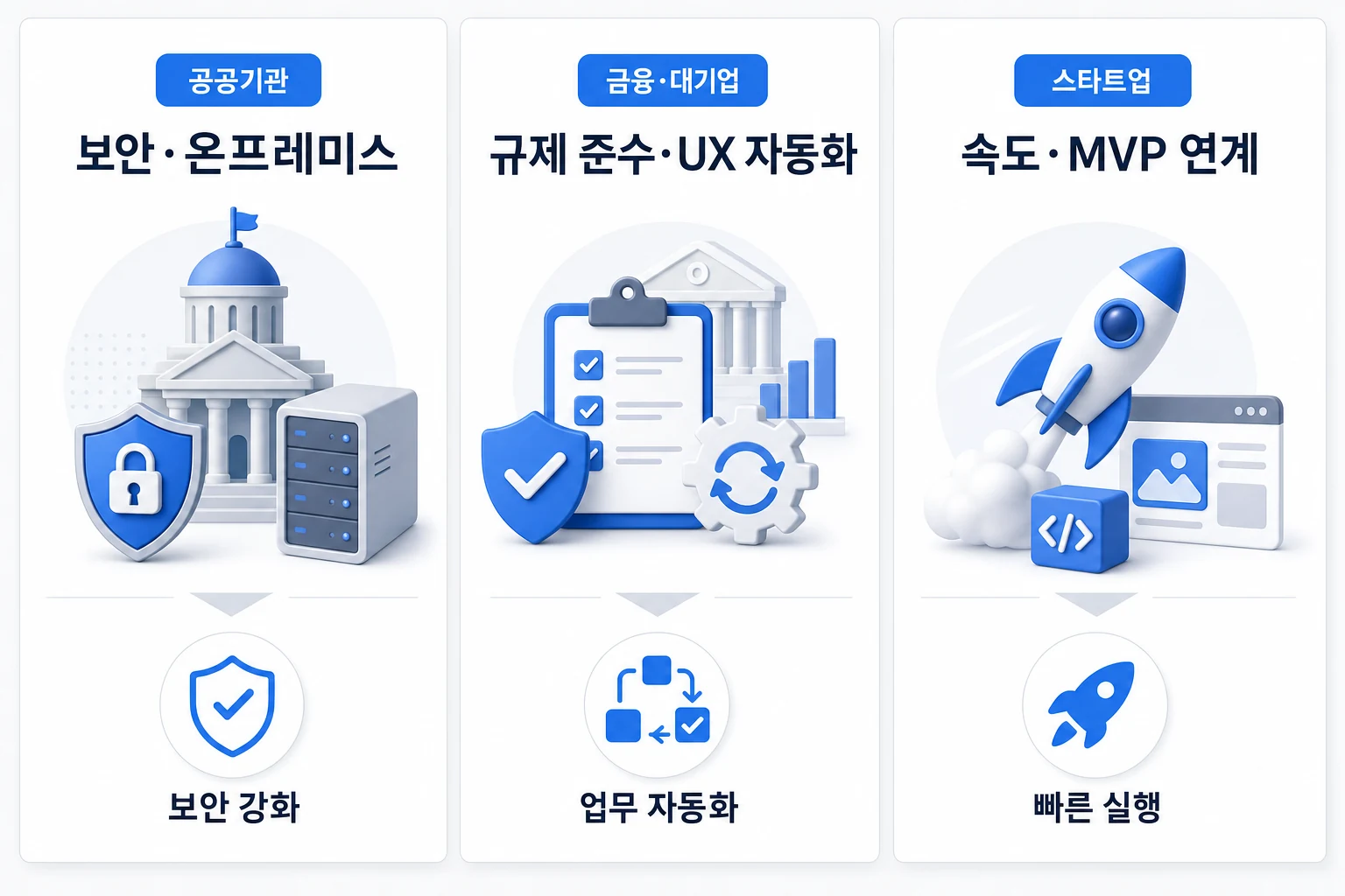 업종별 AI 교육 설계 포인트 비교: 공공·금융·스타트업 공공기관·금융·스타트업 업종별 AI 교육 핵심 설계 포인트 비교 다이어그램