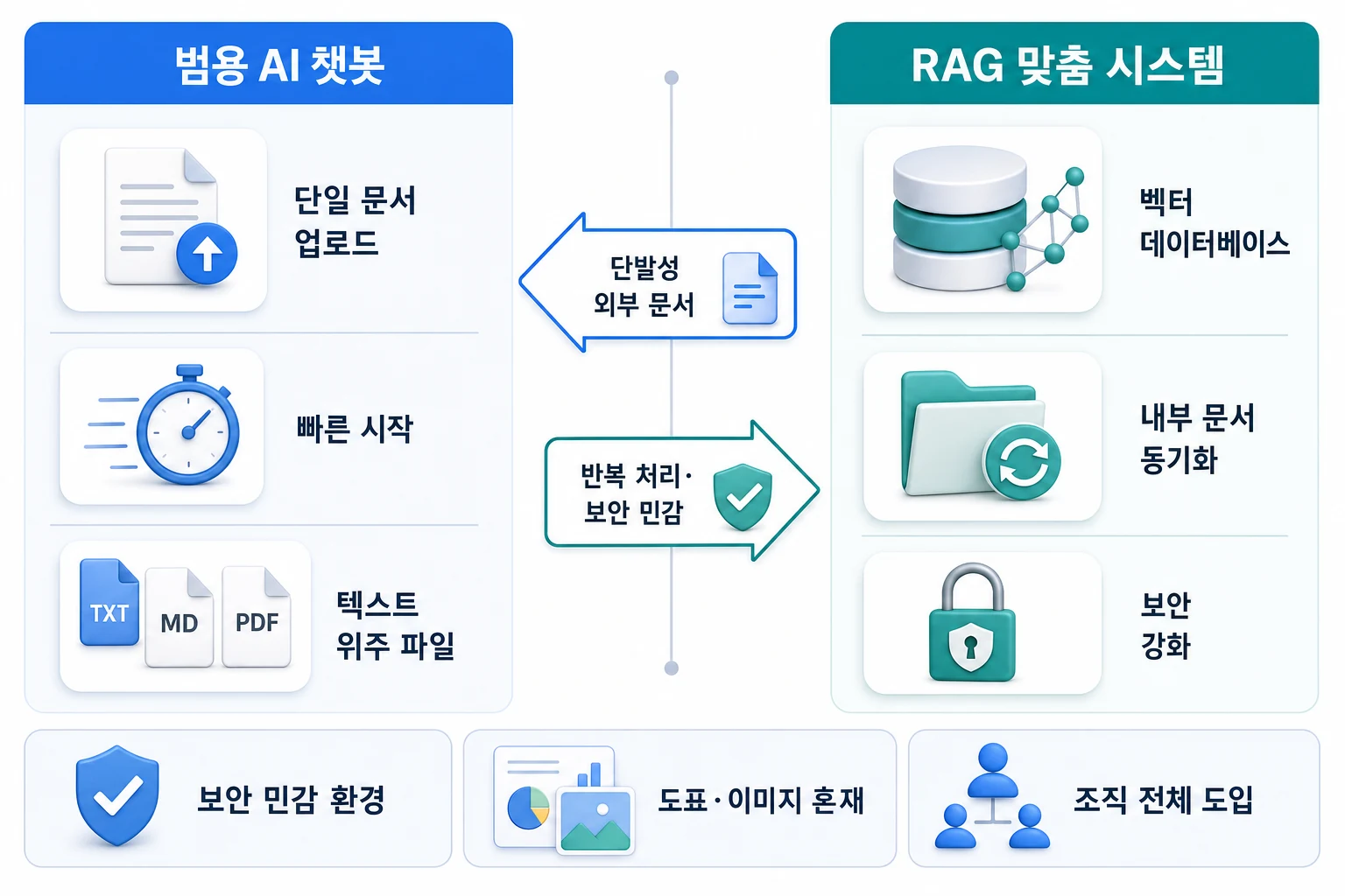 범용 AI 챗봇과 RAG 맞춤 시스템의 적합 조건을 비교한 다이어그램