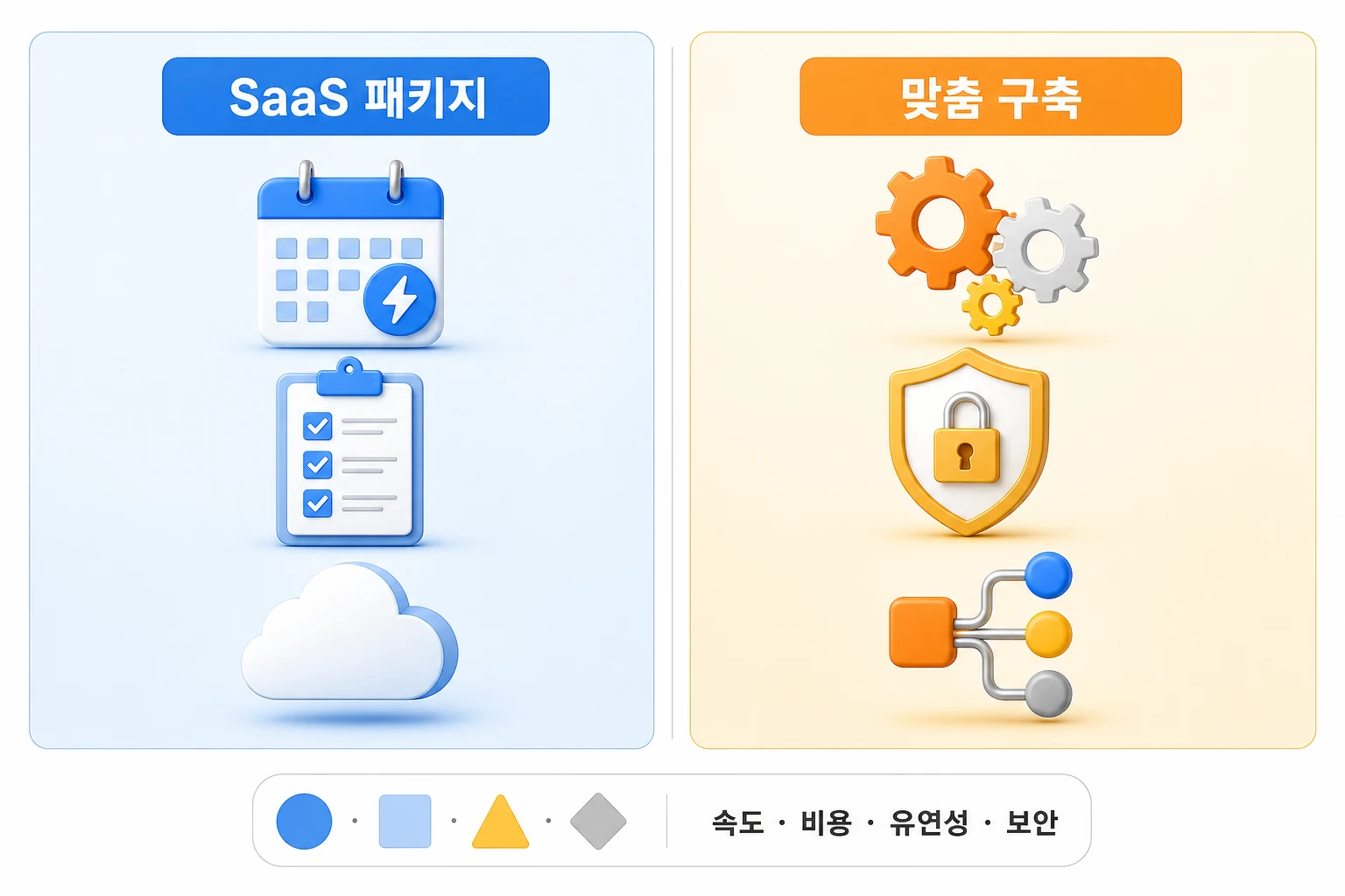 SaaS 패키지와 맞춤 구축 AI 콜봇 도입 방식을 속도·비용·유연성·보안 네 가지 축으로 비교한 다이어그램