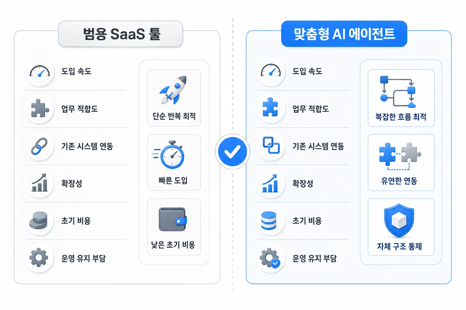 범용 SaaS 툴과 맞춤형 AI 에이전트의 도입 속도, 업무 적합도, 시스템 연동, 확장성, 비용 항목을 좌우로 비교한 다이어그램