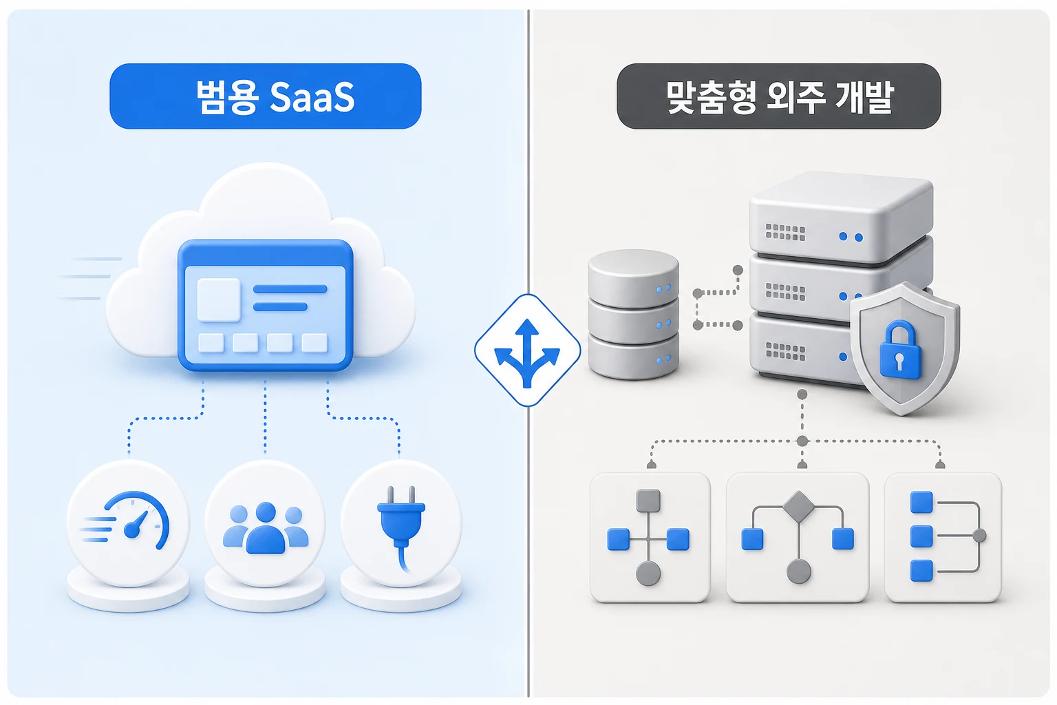 범용 SaaS와 맞춤형 외주 개발의 선택 기준을 두 패널로 비교한 다이어그램