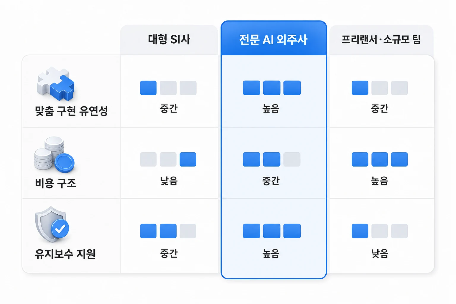 대형 SI사, 전문 AI 외주사, 프리랜서·소규모 팀의 맞춤 구현 유연성·비용 구조·유지보수 지원 세 축 비교 다이어그램