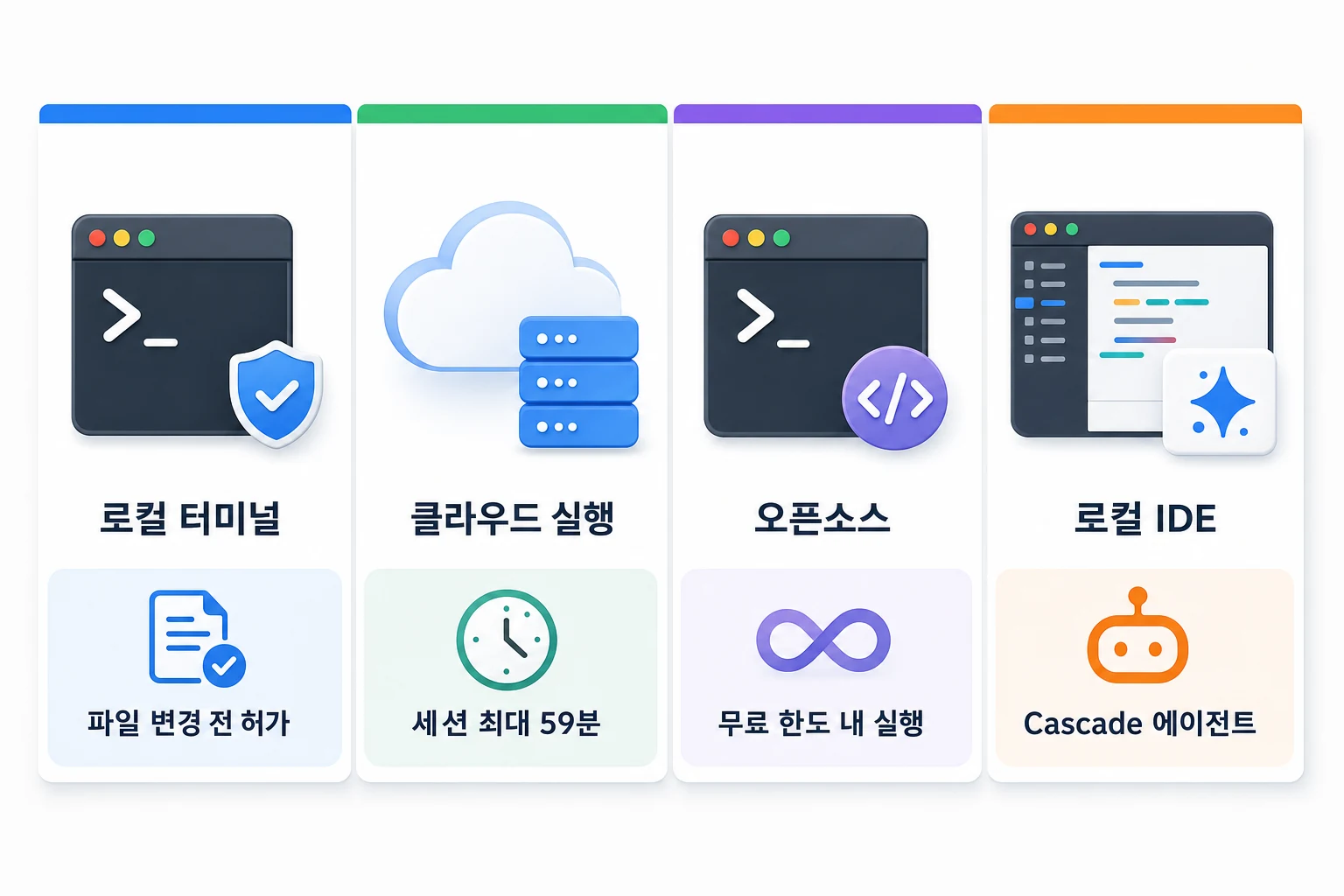 에이전틱 코딩 툴 자율 실행 범위 비교: 실행 환경·허가 방식·주요 제한 사항 Claude Code·GitHub Copilot 클라우드 에이전트·Gemini CLI·Windsurf의 실행 환경과 자율 실행 제한 사항을 4열 비교 다이어그램으로 정리한 이미지