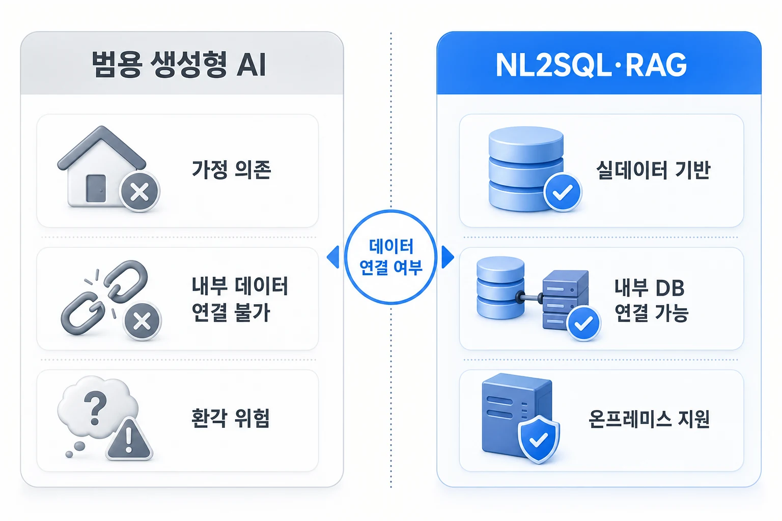 페르미 추정 AI 도구 비교: 범용 AI vs NL2SQL·RAG 범용 생성형 AI와 NL2SQL·RAG 기반 맞춤형 시스템의 용도·데이터 연결·정확도 기준 비교 다이어그램