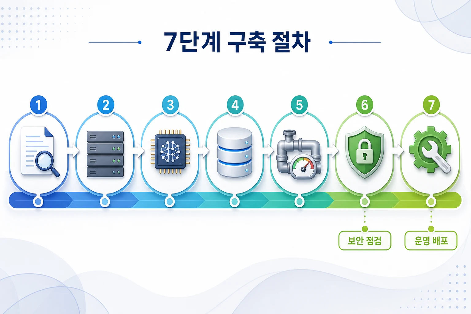 폐쇄망 RAG 구축 7단계 절차를 도식화한 프로세스 다이어그램: 업무 정의부터 운영 배포까지 단계별 흐름과 핵심 점검 항목을 시각화
