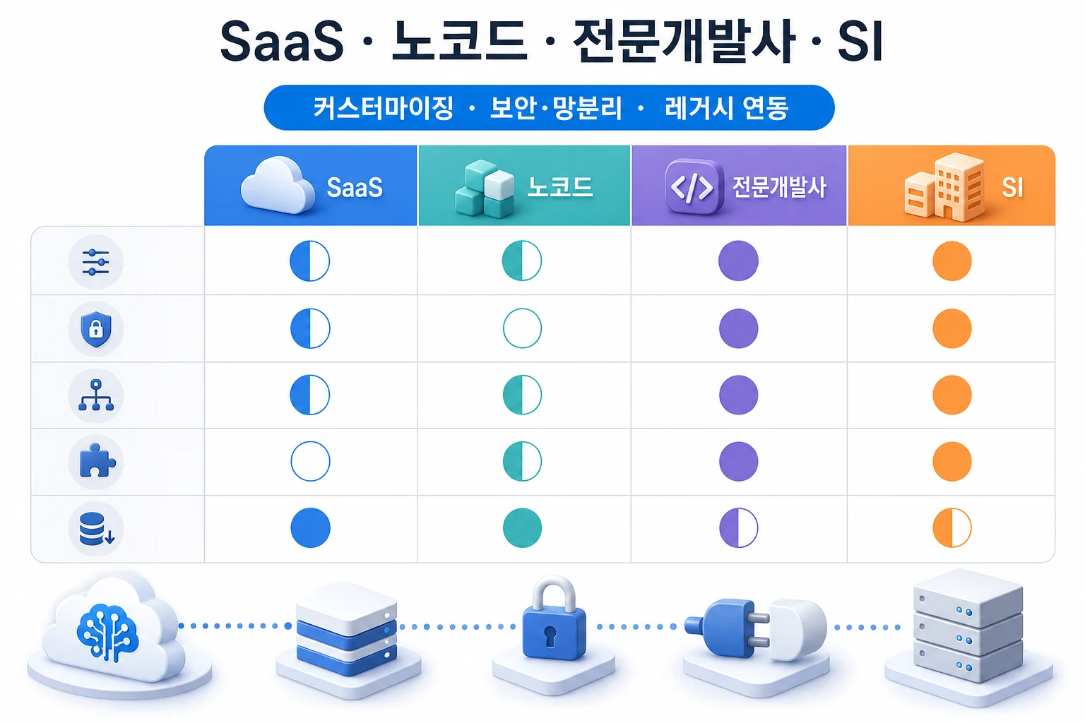 생성형 AI 솔루션 업체 유형별 평가 매트릭스: SaaS, 노코드 빌더, 전문 외주 개발사, 대형 SI를 커스터마이징 범위·보안·망분리·레거시 연동·비용 구조 5개 축으로 비교한 다이어그램