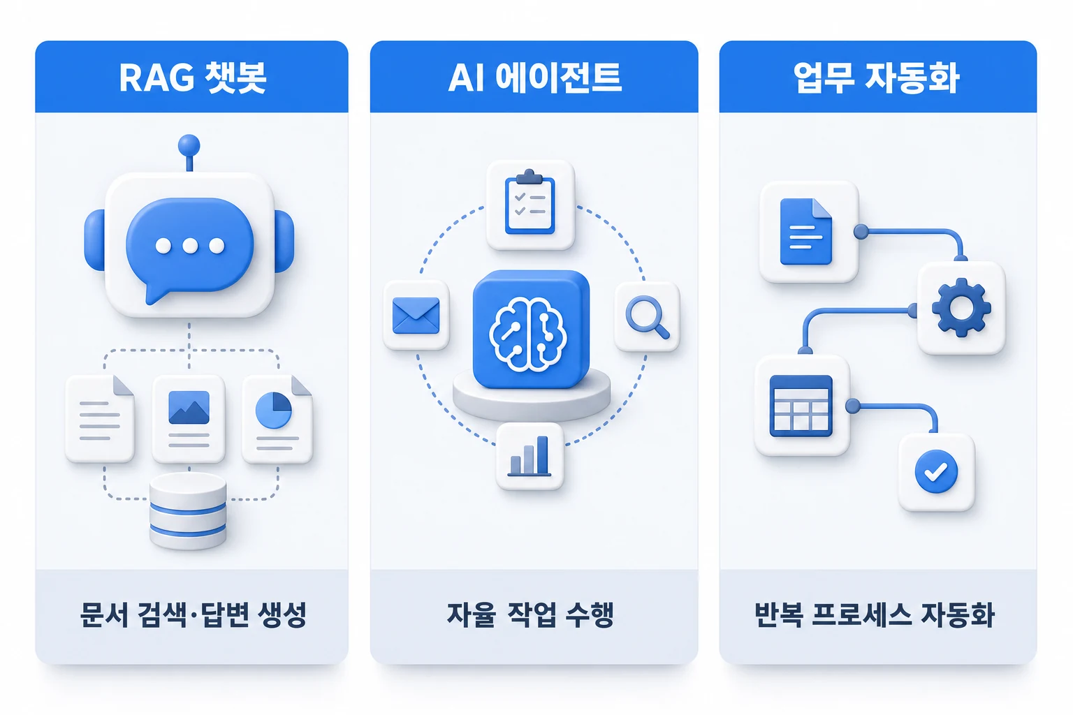 AI 솔루션 유형별 비교: RAG 챗봇 vs AI 에이전트 vs 업무 자동화 RAG 챗봇, AI 에이전트, 업무 자동화 세 가지 AI 솔루션 유형을 적합 조직과 주요 기능 기준으로 비교한 다이어그램